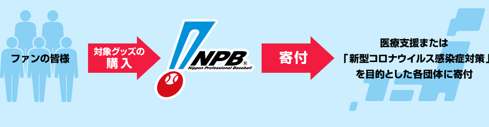 プロ野球 チャリティーグッズ Npb Jp 日本野球機構