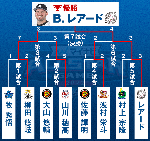 ホームランダービー結果 | マイナビオールスターゲーム2022 | NPB.jp 