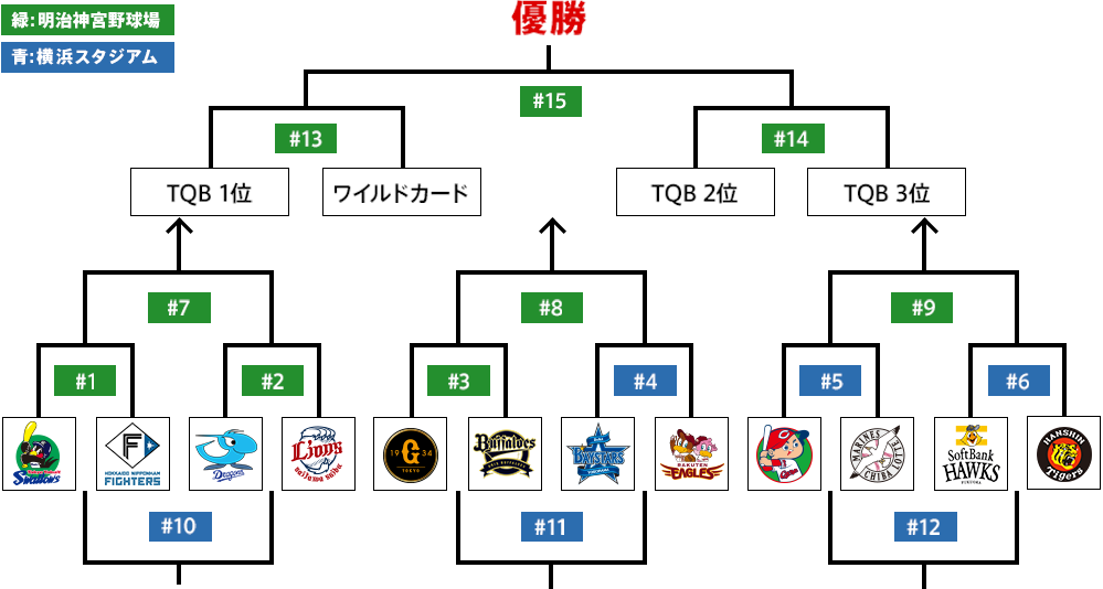 試合日程 対戦組み合わせ Npb12球団ジュニアトーナメント22 Supported By 日能研 Npb Jp 日本野球機構